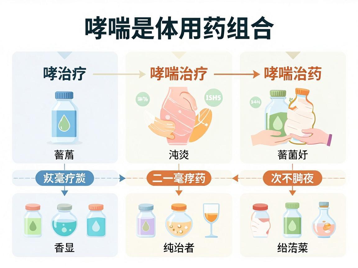 哮喘治疗核心用药组合解析